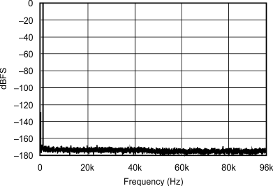 SRC4192 SRC4193 sbfs022_typchar_21.gif