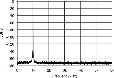 SRC4192 SRC4193 sbfs022_typchar_23.gif