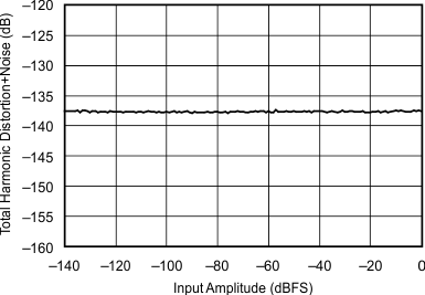 SRC4192 SRC4193 sbfs022_typchar_43.gif