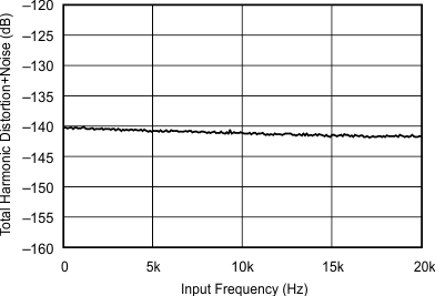 SRC4192 SRC4193 sbfs022_typchar_45.gif
