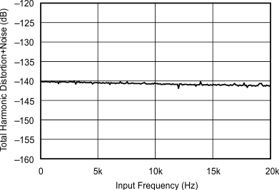 SRC4192 SRC4193 sbfs022_typchar_47.gif