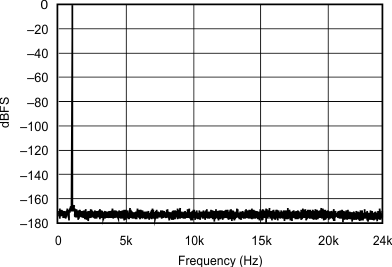 SRC4192 SRC4193 sbfs022_typchar_5.gif