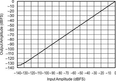 SRC4192 SRC4193 sbfs022_typchar_54.gif