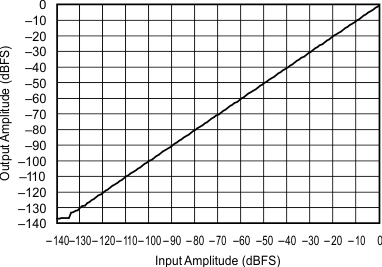 SRC4192 SRC4193 sbfs022_typchar_55.gif