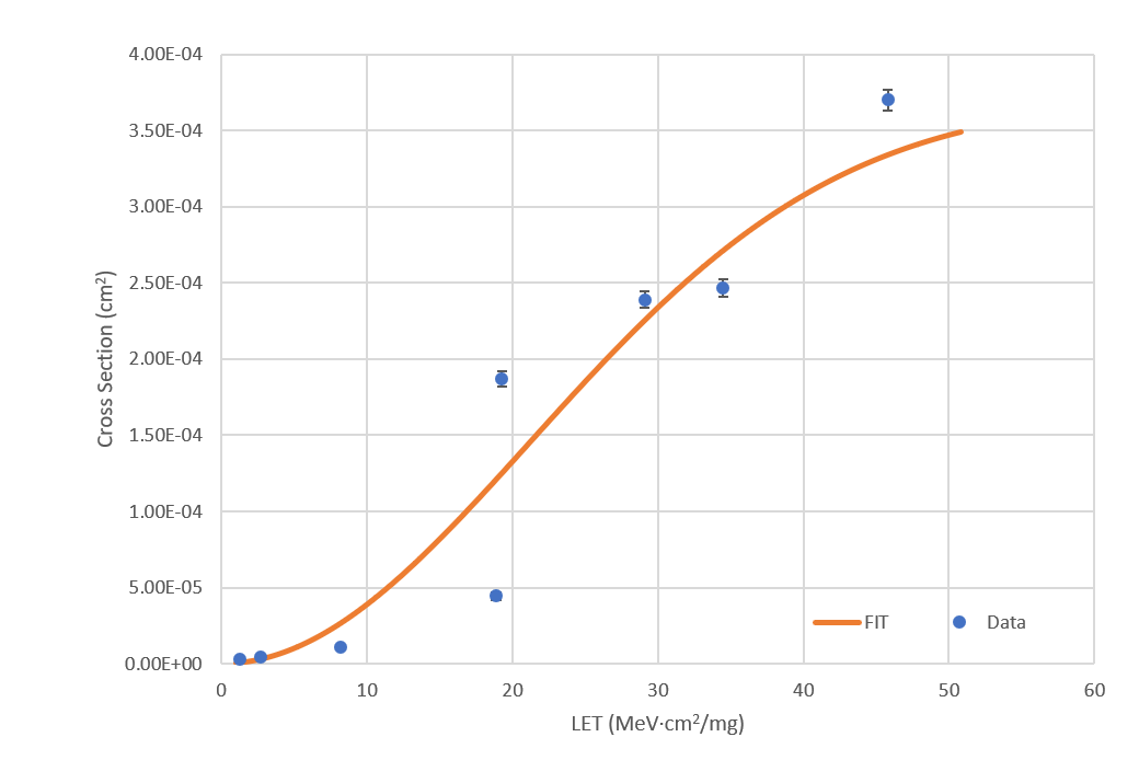  Cross Section and Weibull Fit
                    for 18V Supply
