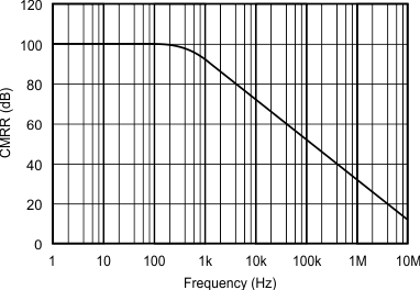 OPA551 OPA552 graph_03_sbos100.gif