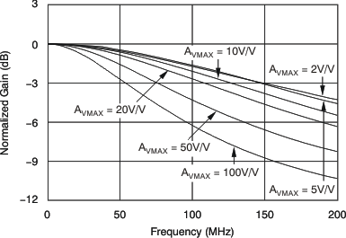 VCA822 ai_msop10_bos343.gif