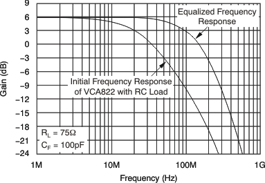 VCA822 front_graph_bos343.gif