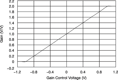 VCA822 tc_av2_g-gctrl_bos343.gif