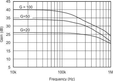 INA206 INA207 INA208 graph_02_sbos360.gif