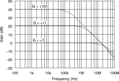 OPA827 tc_close_gain-freq_bos376.gif