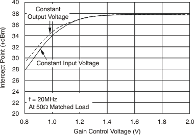VCA820 tc_20db_2tone-gctrl_bos395.gif