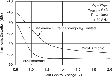 VCA820 tc_6db_20m_dist-gctrl_bos395.gif