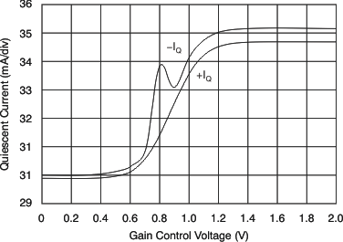 VCA820 tc_dc_cur-ctrl_6_bos395.gif