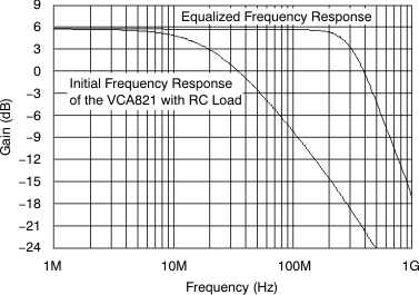 VCA821 front_graph_bos407.gif