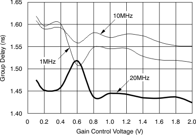 VCA821 tc_av10_delay-gctrl_bos407.gif