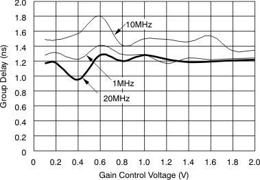 VCA821 tc_av2_delay-gctrl_bos407.gif