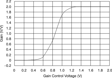 VCA821 tc_av2_g-gctrl_bos407.gif