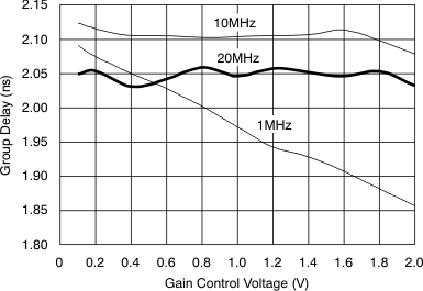 VCA821 tc_av40_delay-gctrl_bos407.gif