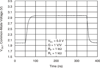 THS4521 THS4522 THS4524 tc_vocm_large_pulse_5v_bos458.gif