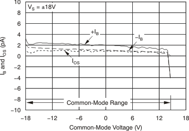 OPA1641 OPA1642 OPA1644 tc_ib_ios_cm_v_bos484.gif