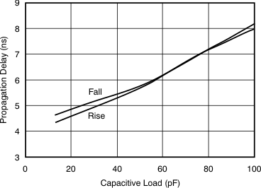 TLV3501A-Q1 tc_prop_delay_cap_load_20mv_bos533.gif