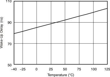TLV3501A-Q1 tc_wakeup_delay_temp_bos533.gif
