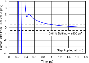 OPA192-Q1 OPA2192-Q1 sbos850_c034b_.gif