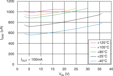 TPS7A49 Ground Current vs
Input Voltage TPS7A49 tc_ignd-vin_100ma_bvs121.gif