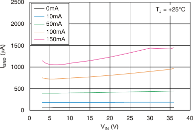 TPS7A49 Ground Current vs
Input Voltage TPS7A49 tc_ignd-vin_25c_bvs121.gif