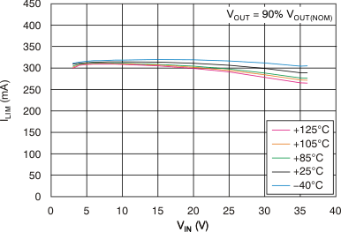 TPS7A49 Current Limit vs
Input Voltage TPS7A49 tc_ilim-vin_bvs121.gif