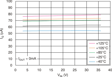 TPS7A49 Quiescent Current
vs Input Voltage TPS7A49 tc_iq-vin_bvs121.gif