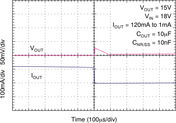 TPS7A49 Load Transient
Response TPS7A49 tc_load_trans_120ma_bvs121.gif