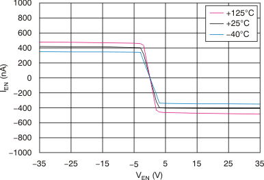TPS7A30 Enable Current vs
Enable Voltage TPS7A30 tc_ien-ven_bvs125.gif