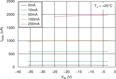 TPS7A30 Ground Current vs
Input Voltage TPS7A30 tc_ignd-vin_25c_bvs125.gif