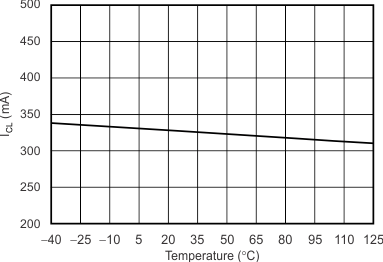 TPS7A30 Current Limit vs
Temperature TPS7A30 tc_ilim-tmp_bvs125.gif