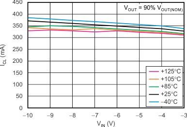 TPS7A30 tc_ilim-vin_bvs125.gif