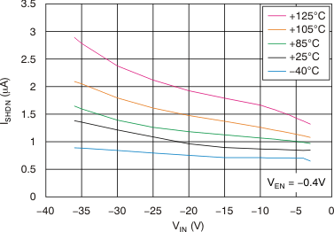 TPS7A30 Shutdown Current vs
Input Voltage TPS7A30 tc_ishdn-vin_bvs125.gif