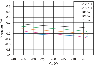 TPS7A30 Line
Regulation TPS7A30 tc_line_reg_bvs125.gif