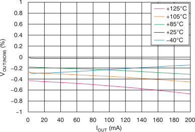 TPS7A30 Load
Regulation TPS7A30 tc_load_reg_bvs125.gif