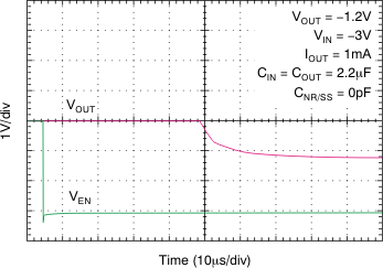 TPS7A30 Capacitor-Programmable Soft-Start TPS7A30 tc_soft-start_0pf_bvs125.gif