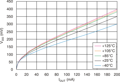 TPS7A30 Dropout Voltage vs
Output Current TPS7A30 tc_vdo-iout_bvs125.gif