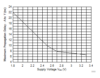 SN54LVC138A SN74LVC138A D002_PropagationDelay.gif