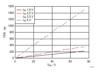 SN74LVC07A D003_SCAS595.gif