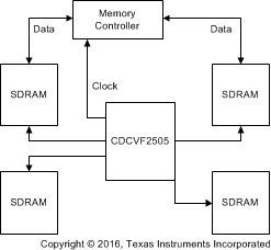 CDCVF2505 cdcvf2505_typical_application.gif