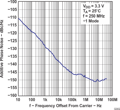 CDCM1802 scas697_g002.gif