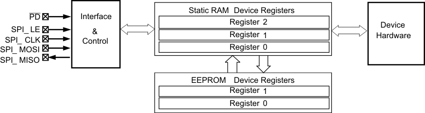 CDCE62002 ctrl_blk_cas882.gif