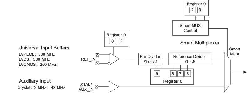 CDCE62002 reg_ref_cas882.gif