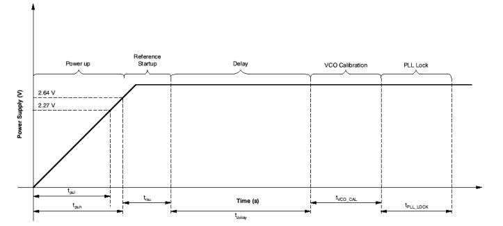 CDCE62002 startup_tim_cas882.gif