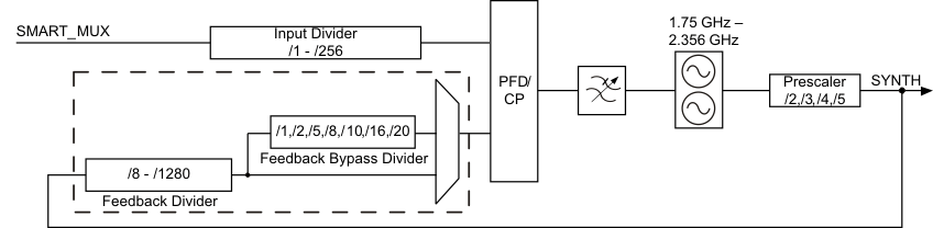 CDCE62002 synth_blk_cas882.gif